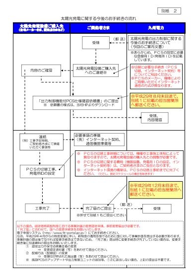 九州電力の出力制御に関する手続きの流れ（出所：九州電力）